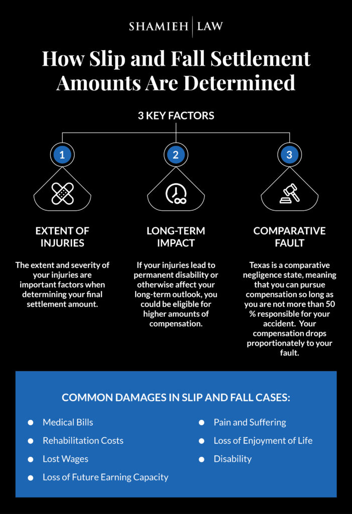 Title: How Slip and Fall Settlement Amounts Are Determined Body: 3 Key Factors: Extent of Injuries - The extent and severity of your injuries are important factors when determining your final settlement amount. Long-Term Impact - If your injuries lead to permanent disability or otherwise affect your long-term outlook, you could be eligible for higher amounts of compensation. Comparative Fault - Texas is a comparative negligence state, meaning that you can pursue compensation so long as you are not more than 50 percent responsible for your accident. Your compensation drops proportionately to your fault. Common Damages in Slip and Fall Cases: Medical Bills Rehabilitation Costs Lost Wages Loss of Future Earning Capacity Pain and Suffering Loss of Enjoyment of Life Disability