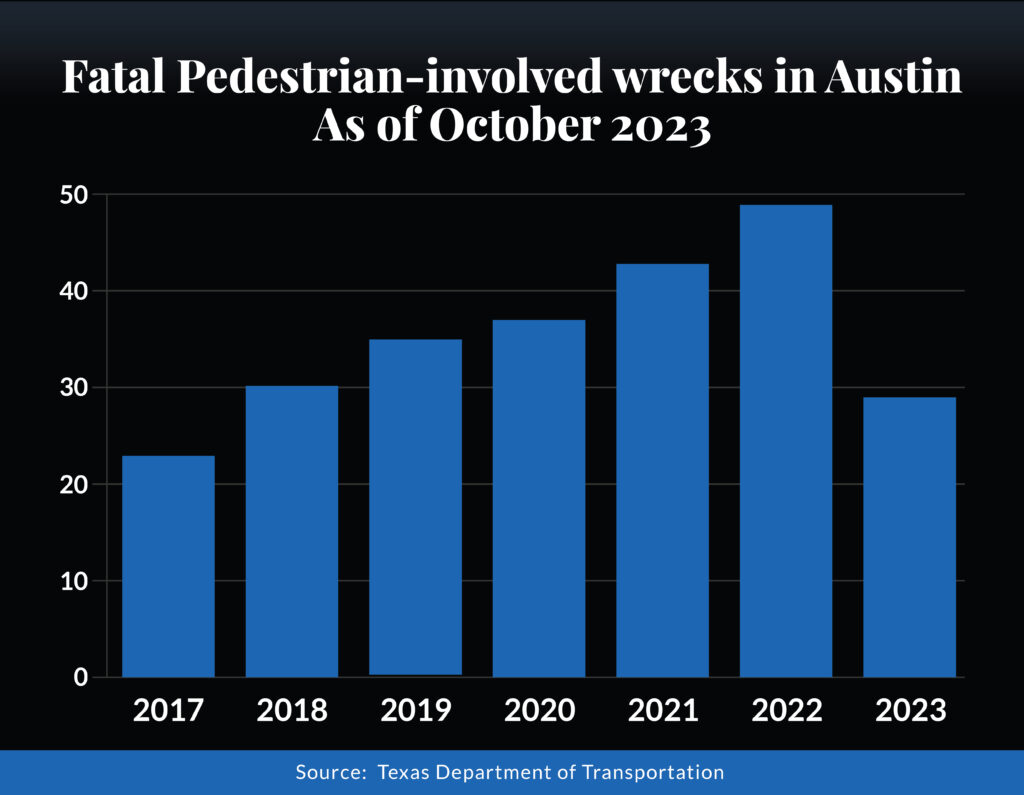 number of fatal pedestrian-involved accidents on city streets